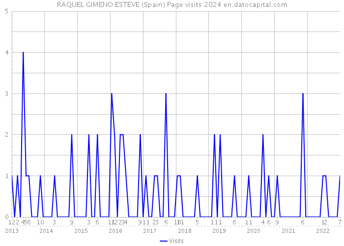 RAQUEL GIMENO ESTEVE (Spain) Page visits 2024 