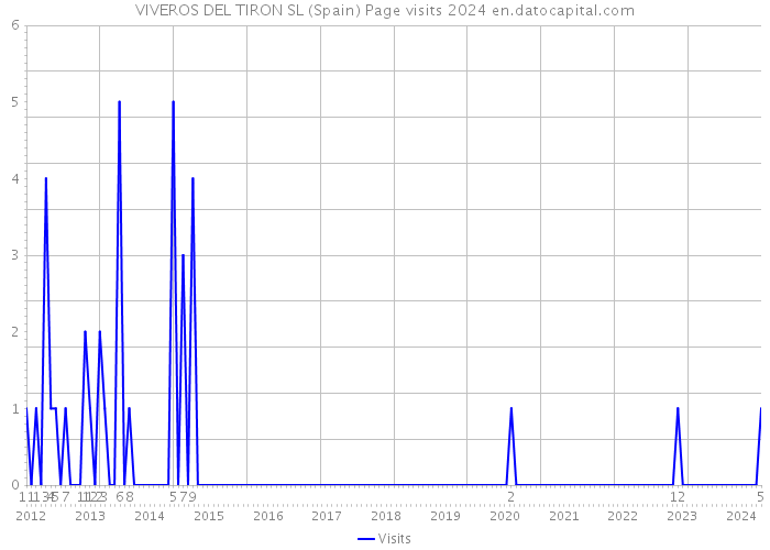 VIVEROS DEL TIRON SL (Spain) Page visits 2024 