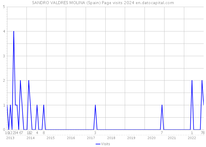 SANDRO VALDRES MOLINA (Spain) Page visits 2024 