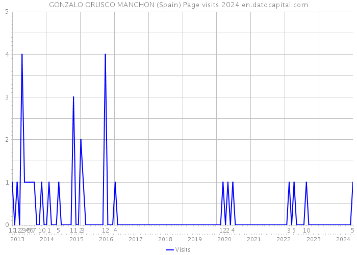 GONZALO ORUSCO MANCHON (Spain) Page visits 2024 