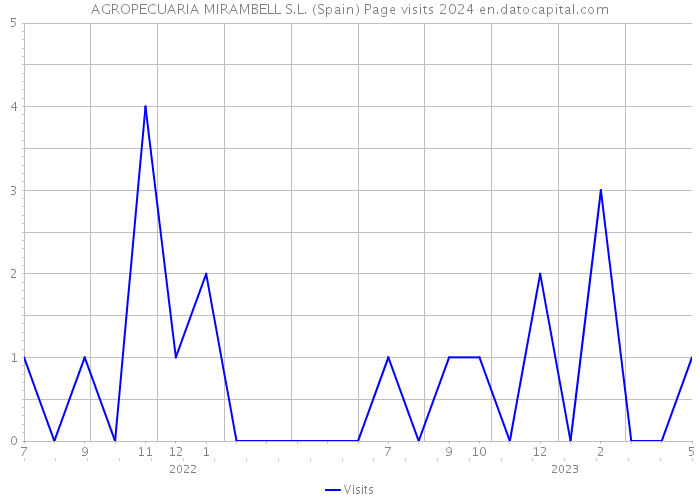 AGROPECUARIA MIRAMBELL S.L. (Spain) Page visits 2024 