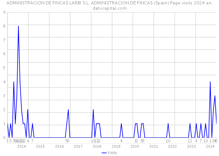 ADMINISTRACION DE FINCAS LARBI S.L. ADMINISTRACION DE FINCAS (Spain) Page visits 2024 