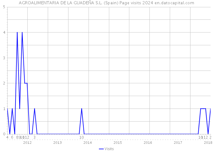AGROALIMENTARIA DE LA GUADEÑA S.L. (Spain) Page visits 2024 