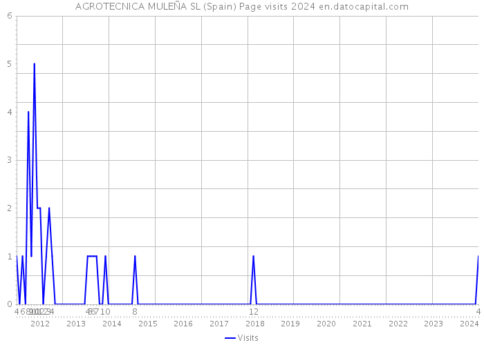 AGROTECNICA MULEÑA SL (Spain) Page visits 2024 