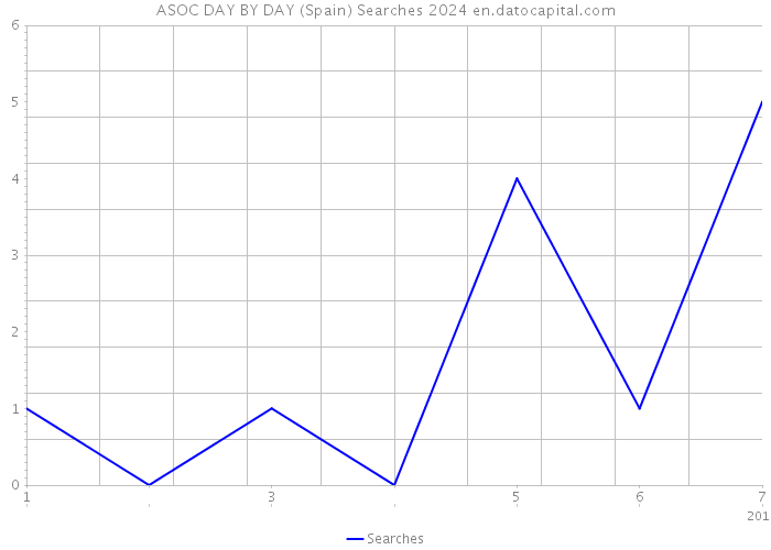 ASOC DAY BY DAY (Spain) Searches 2024 