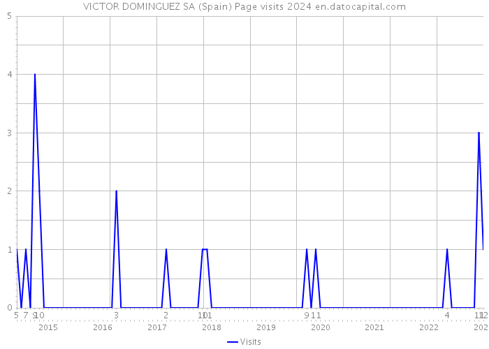 VICTOR DOMINGUEZ SA (Spain) Page visits 2024 