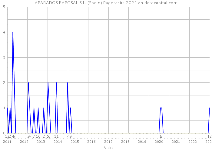 APARADOS RAPOSAL S.L. (Spain) Page visits 2024 