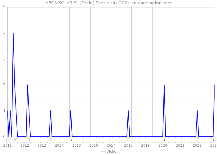 AECA SOLAR SL (Spain) Page visits 2024 