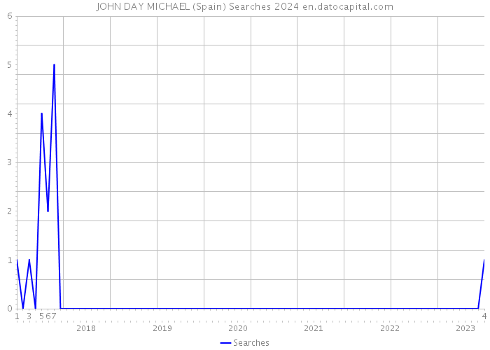 JOHN DAY MICHAEL (Spain) Searches 2024 