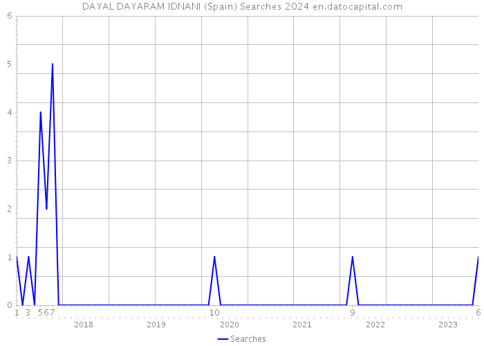 DAYAL DAYARAM IDNANI (Spain) Searches 2024 