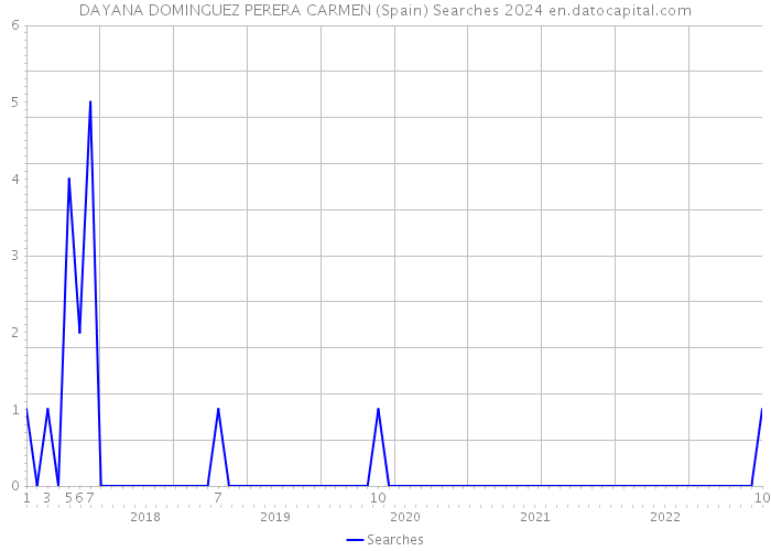DAYANA DOMINGUEZ PERERA CARMEN (Spain) Searches 2024 