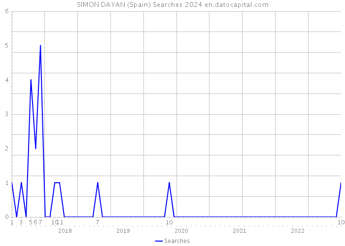 SIMON DAYAN (Spain) Searches 2024 