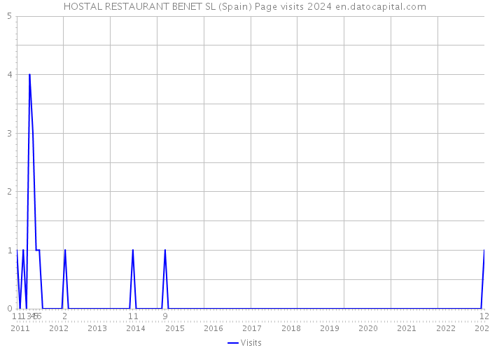 HOSTAL RESTAURANT BENET SL (Spain) Page visits 2024 