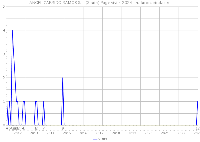 ANGEL GARRIDO RAMOS S.L. (Spain) Page visits 2024 