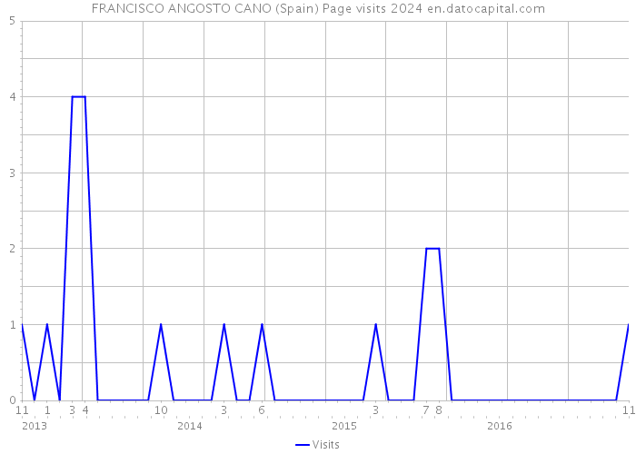 FRANCISCO ANGOSTO CANO (Spain) Page visits 2024 