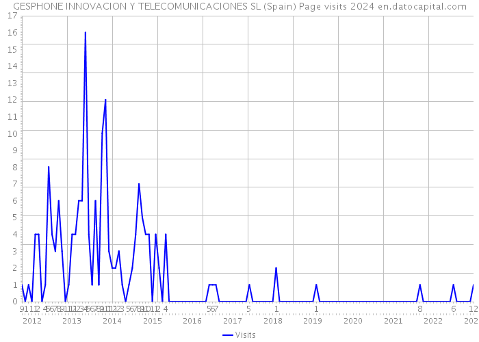 GESPHONE INNOVACION Y TELECOMUNICACIONES SL (Spain) Page visits 2024 