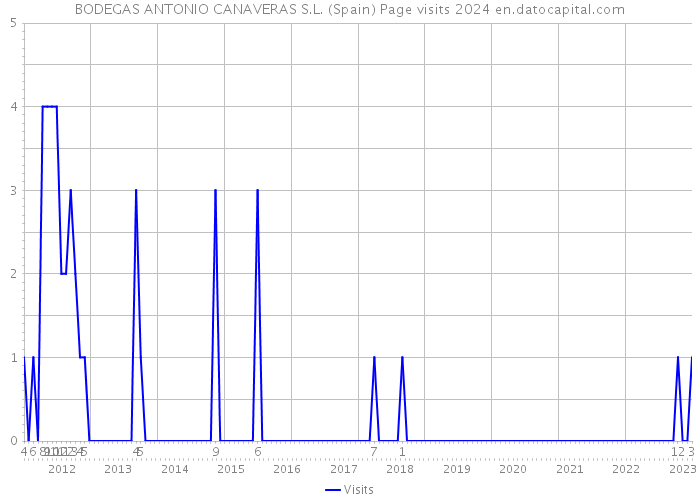 BODEGAS ANTONIO CANAVERAS S.L. (Spain) Page visits 2024 