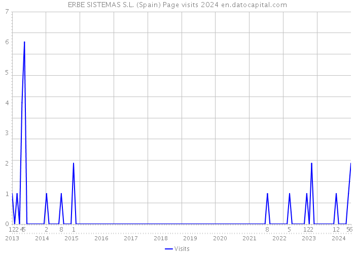 ERBE SISTEMAS S.L. (Spain) Page visits 2024 