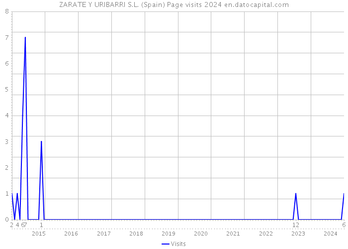 ZARATE Y URIBARRI S.L. (Spain) Page visits 2024 