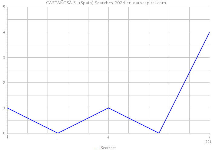 CASTAÑOSA SL (Spain) Searches 2024 