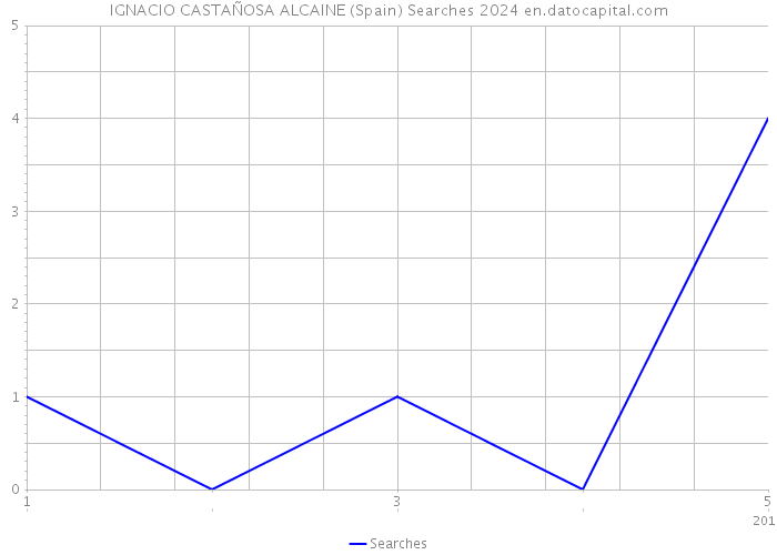 IGNACIO CASTAÑOSA ALCAINE (Spain) Searches 2024 