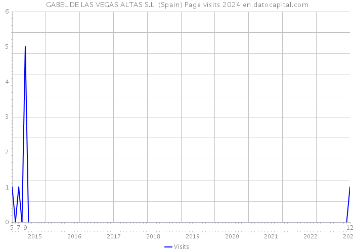 GABEL DE LAS VEGAS ALTAS S.L. (Spain) Page visits 2024 