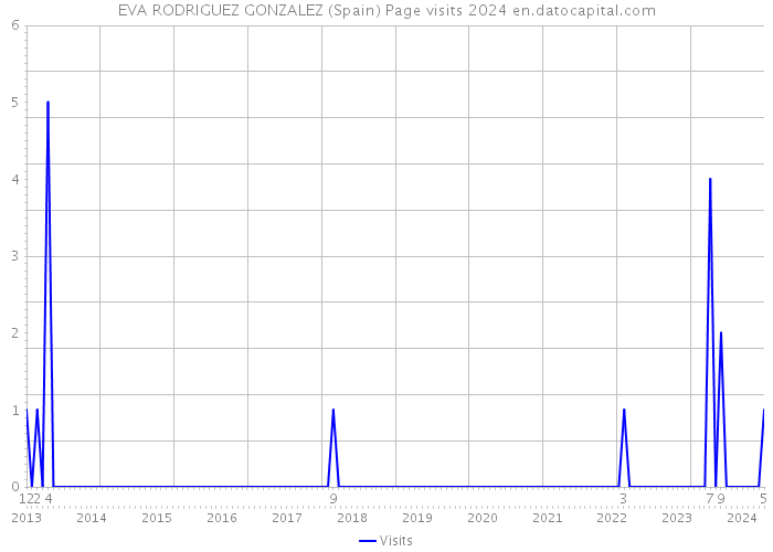 EVA RODRIGUEZ GONZALEZ (Spain) Page visits 2024 