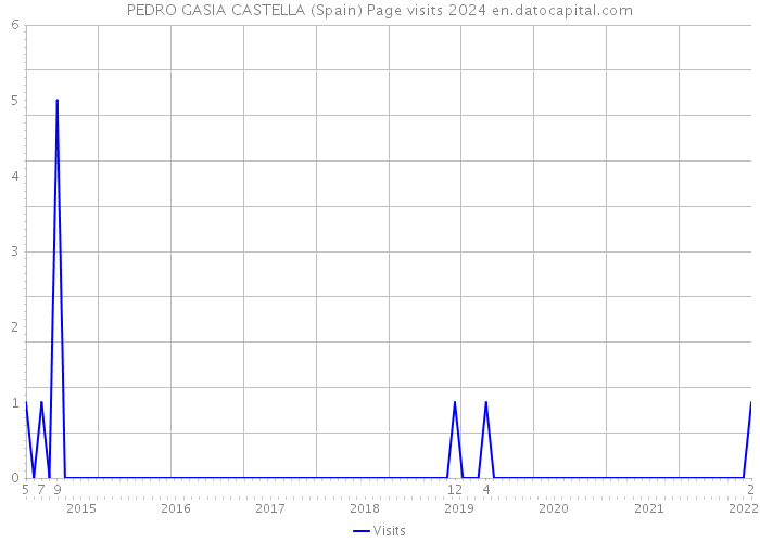 PEDRO GASIA CASTELLA (Spain) Page visits 2024 