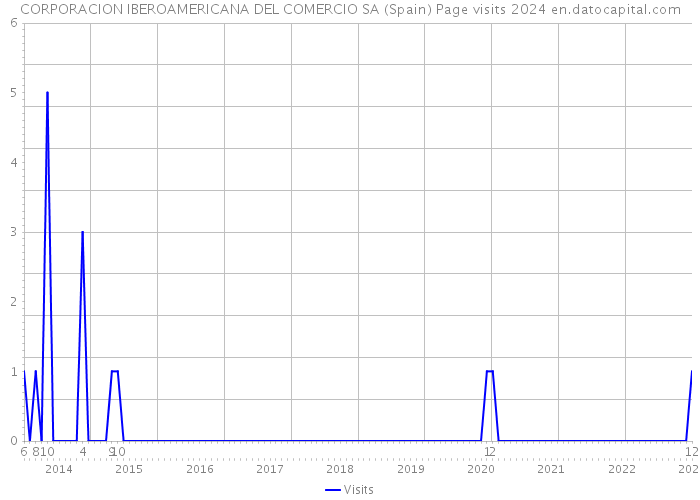CORPORACION IBEROAMERICANA DEL COMERCIO SA (Spain) Page visits 2024 