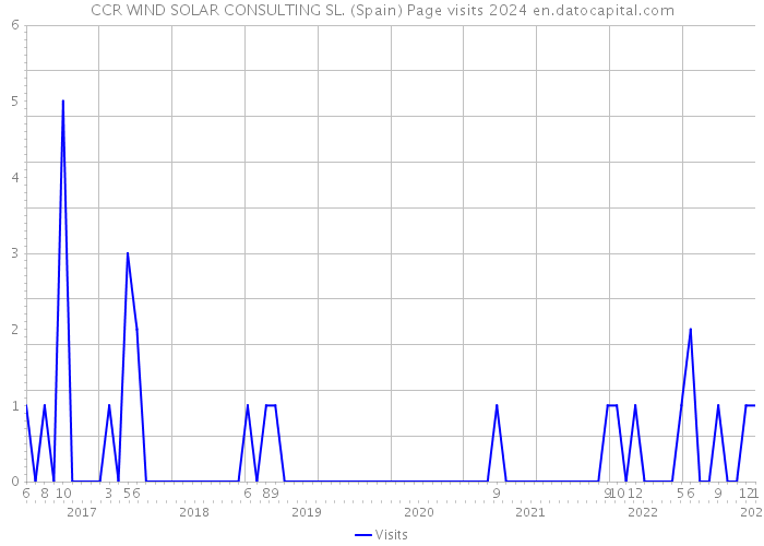 CCR WIND SOLAR CONSULTING SL. (Spain) Page visits 2024 