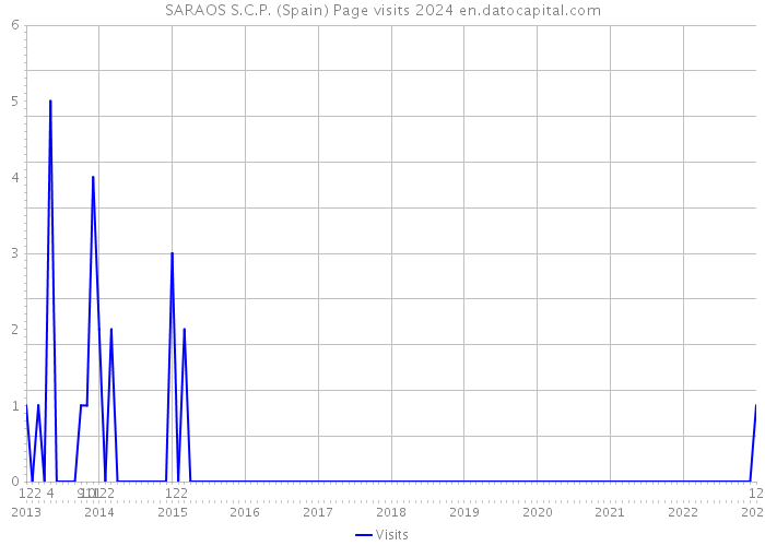 SARAOS S.C.P. (Spain) Page visits 2024 
