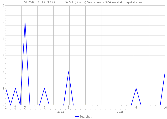 SERVICIO TECNICO FEBECA S.L (Spain) Searches 2024 