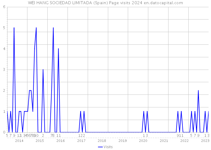 WEI HANG SOCIEDAD LIMITADA (Spain) Page visits 2024 