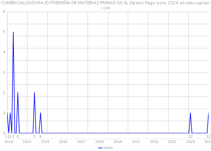 COMERCIALIZADORA EXTREMEÑA DE MATERIAS PRIMAS 09 SL (Spain) Page visits 2024 