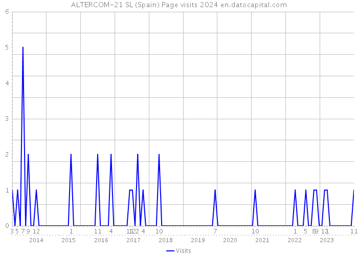 ALTERCOM-21 SL (Spain) Page visits 2024 