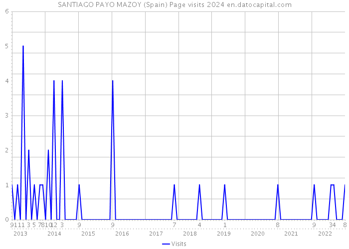 SANTIAGO PAYO MAZOY (Spain) Page visits 2024 