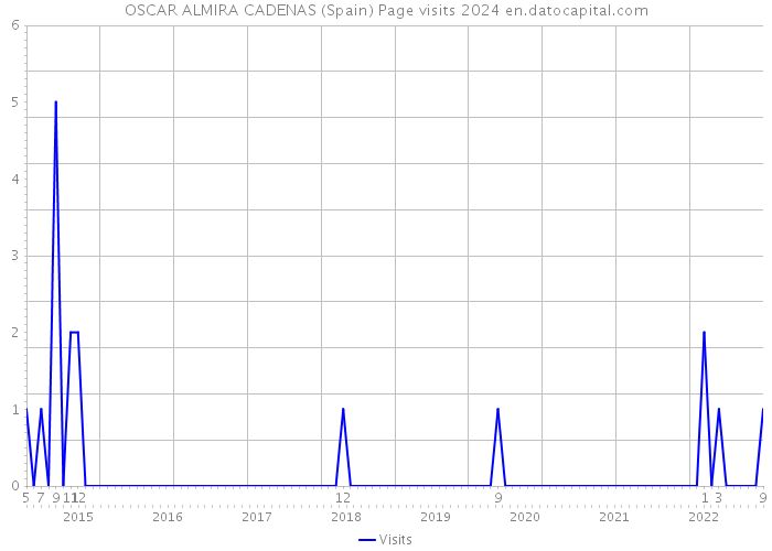 OSCAR ALMIRA CADENAS (Spain) Page visits 2024 