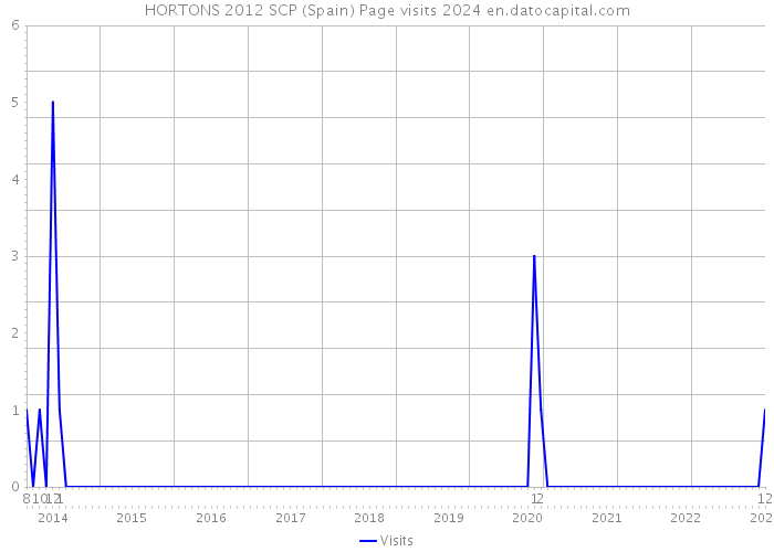 HORTONS 2012 SCP (Spain) Page visits 2024 