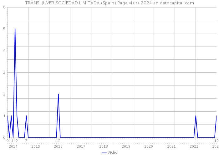 TRANS-JUVER SOCIEDAD LIMITADA (Spain) Page visits 2024 