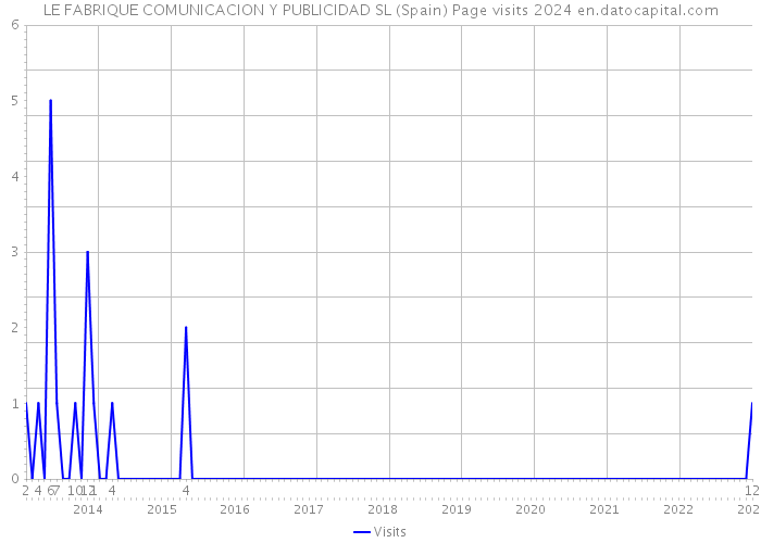 LE FABRIQUE COMUNICACION Y PUBLICIDAD SL (Spain) Page visits 2024 