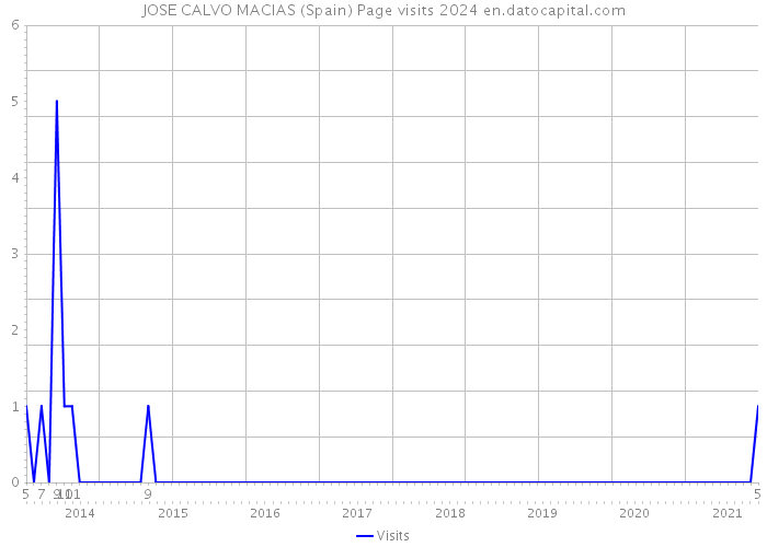 JOSE CALVO MACIAS (Spain) Page visits 2024 