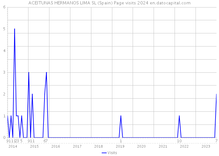 ACEITUNAS HERMANOS LIMA SL (Spain) Page visits 2024 