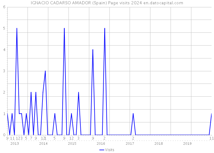 IGNACIO CADARSO AMADOR (Spain) Page visits 2024 