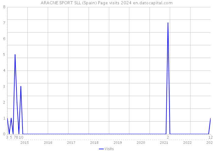 ARACNE SPORT SLL (Spain) Page visits 2024 