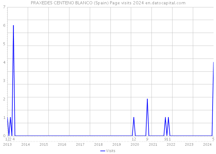 PRAXEDES CENTENO BLANCO (Spain) Page visits 2024 