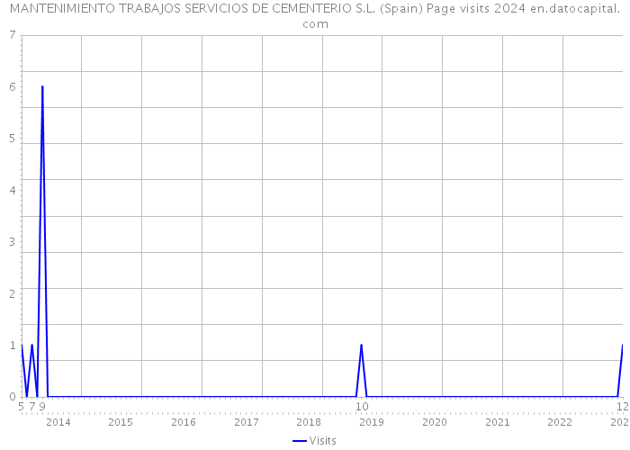 MANTENIMIENTO TRABAJOS SERVICIOS DE CEMENTERIO S.L. (Spain) Page visits 2024 