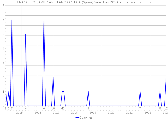 FRANCISCO JAVIER ARELLANO ORTEGA (Spain) Searches 2024 