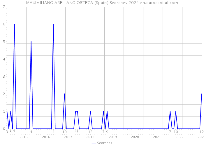 MAXIMILIANO ARELLANO ORTEGA (Spain) Searches 2024 