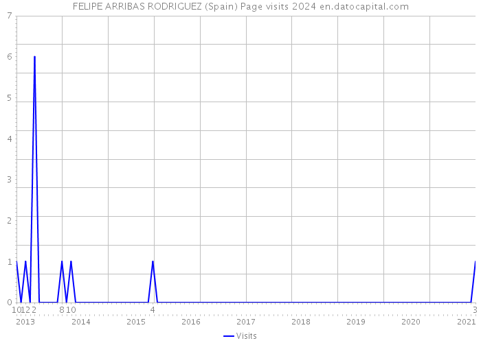 FELIPE ARRIBAS RODRIGUEZ (Spain) Page visits 2024 
