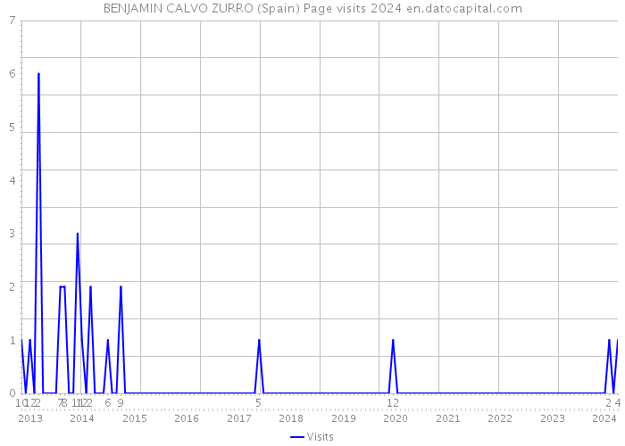 BENJAMIN CALVO ZURRO (Spain) Page visits 2024 